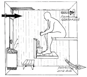 Saunan ilmanvaihto vaikuttaa ratkaisevasti saunan kestävyyteen